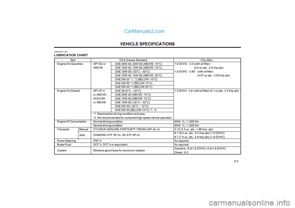 Hyundai Matrix 2003 Owners Guide VEHICLE SPECIFICATIONS 9-3
Oil & Grease Standard
API SG or SAE 20W-40, 20W-50 (ABOVE -10°C)
ABOVE SAE 15W-40, 15W-50 (ABOVE -15°C)
SAE 10W-30 (-25°C ~ 40°C) SAE 10W-40, 10W-50 (ABOVE -25°C) SAE Hyundai Matrix 2003 Owners Guide VEHICLE SPECIFICATIONS 9-3
Oil & Grease Standard
API SG or SAE 20W-40, 20W-50 (ABOVE -10°C)
ABOVE SAE 15W-40, 15W-50 (ABOVE -15°C)
SAE 10W-30 (-25°C ~ 40°C) SAE 10W-40, 10W-50 (ABOVE -25°C) SAE