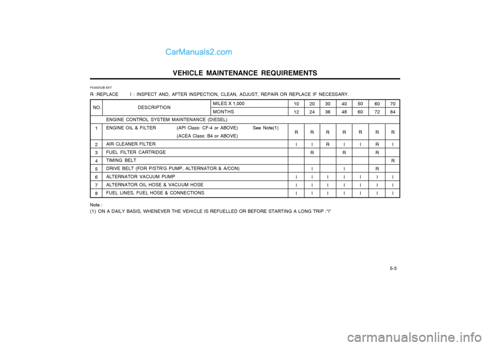 Hyundai Matrix 2003  Owners Manual VEHICLE MAINTENANCE REQUIREMENTS   5-3
F030D02B-EAT R :REPLACE      I : INSPECT AND, AFTER INSPECTION, CLEAN, ADJUST, REPAIR OR REPLACE IF NECESSARY.
ENGINE CONTROL SYSTEM MAINTENANCE (DIESEL) 
ENGINE