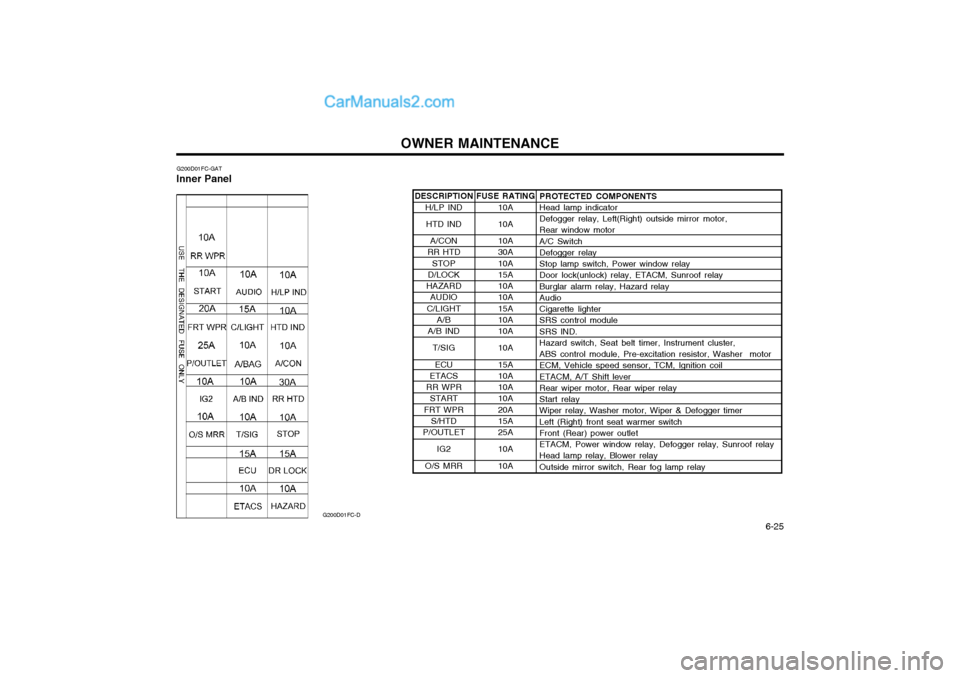 Hyundai Matrix 2003  Owners Manual OWNER MAINTENANCE  6-25
DESCRIPTION
H/LP IND
HTD IND
A/CON
RR HTD
STOP
D/LOCK
HAZARD AUDIO
C/LIGHT A/B
A/B IND
T/SIG
ECU
ETACS
RR WPR START
FRT WPR S/HTD
P/OUTLET
IG2
O/S MRR
G200D01FC-GAT
Inner Panel
