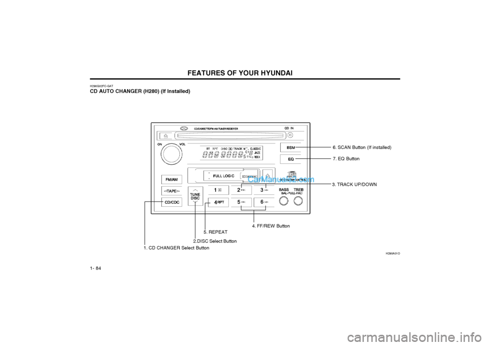 Hyundai Matrix 2003 Owners Manual FEATURES OF YOUR HYUNDAI
1- 84
H290G02FC-GAT CD AUTO CHANGER (H280) (If Installed)
H290A01O
3. TRACK UP/DOWN
1. CD CHANGER Select Button 5. REPEAT
4. FF/REW Button
2.DISC Select Button
6. SCAN Button 