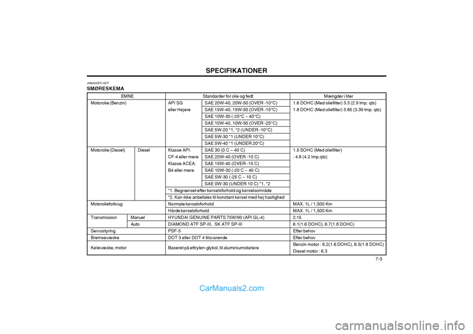 Hyundai Matrix 2003  Instruktionsbog (in Danish) SPECIFIKATIONER  7-3
Standarder for olie og fedt
API SG SAE 20W-40, 20W-50 (OVER -10°C) 
eller Højere SAE 15W-40, 15W-50 (OVER -15°C) SAE 10W-30 (-25°C ~ 40°C)SAE 10W-40, 10W-50 (OVER -25°C)SAE 