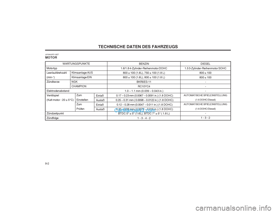 Hyundai Matrix 2003 Betriebsanleitung (in German) TECHNISCHE DATEN DES FAHRZEUGS
9-2 Motortyp Leerlaufdrehzahl(min-
1
)
Zündkerze Elektrodenabstand Ventilspiel(Kalt motor : 20 ± 5°C) Zündzeitpunkt Zündfolge
J070A03FC-GST MOTOR
WARTUNGSPUNKTE
DIE Hyundai Matrix 2003 Betriebsanleitung (in German) TECHNISCHE DATEN DES FAHRZEUGS
9-2 Motortyp Leerlaufdrehzahl(min-
1
)
Zündkerze Elektrodenabstand Ventilspiel(Kalt motor : 20 ± 5°C) Zündzeitpunkt Zündfolge
J070A03FC-GST MOTOR
WARTUNGSPUNKTE
DIE