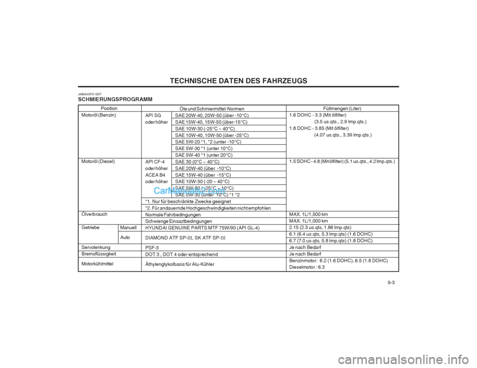 Hyundai Matrix 2003 Betriebsanleitung (in German) TECHNISCHE DATEN DES FAHRZEUGS 9-3
Öle und Schmiermittel-Normen
API SG SAE 20W-40, 20W-50 (über -10°C)
oder höher SAE 15W-40, 15W-50 (über-15°C) SAE 10W-30 (-25°C ~ 40°C)SAE 10W-40, 10W-50 Hyundai Matrix 2003 Betriebsanleitung (in German) TECHNISCHE DATEN DES FAHRZEUGS 9-3
Öle und Schmiermittel-Normen
API SG SAE 20W-40, 20W-50 (über -10°C)
oder höher SAE 15W-40, 15W-50 (über-15°C) SAE 10W-30 (-25°C ~ 40°C)SAE 10W-40, 10W-50