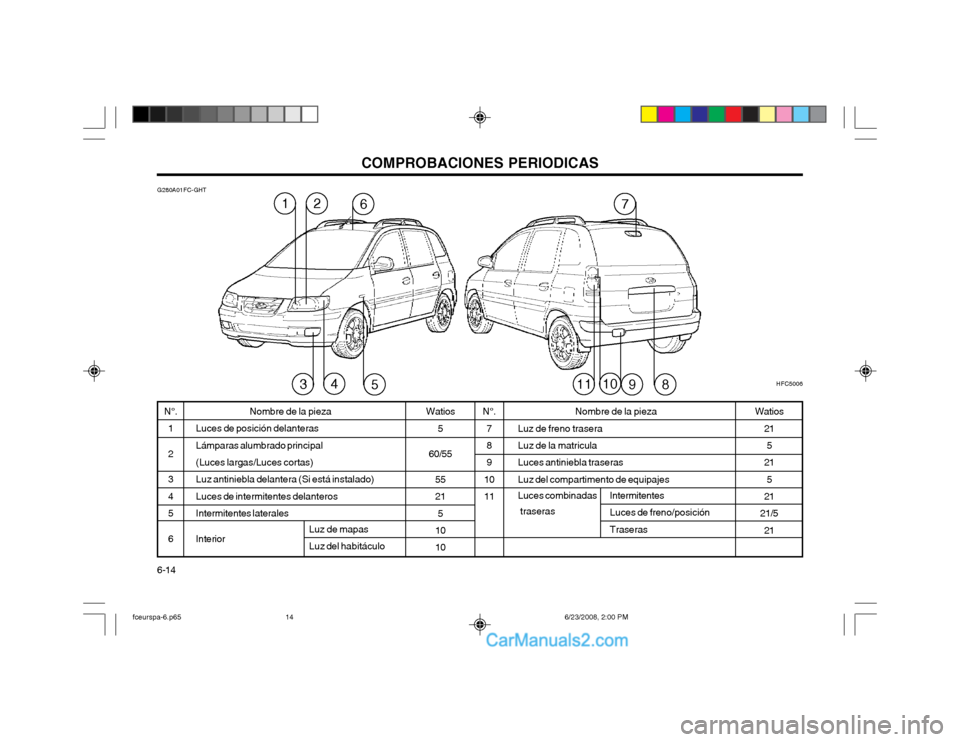 Hyundai Matrix 2003 Manual del propietario (in Spanish) COMPROBACIONES PERIODICAS
6-14 Watios
5
60/55 55 215
1010
N°.
1 23 45 6 Watios
215
21 5
21
21/5 21
Nombre de la pieza
Luces de posición delanteras Lámparas alumbrado principal(Luces largas/Luces co Hyundai Matrix 2003 Manual del propietario (in Spanish) COMPROBACIONES PERIODICAS
6-14 Watios
5
60/55 55 215
1010
N°.
1 23 45 6 Watios
215
21 5
21
21/5 21
Nombre de la pieza
Luces de posición delanteras Lámparas alumbrado principal(Luces largas/Luces co