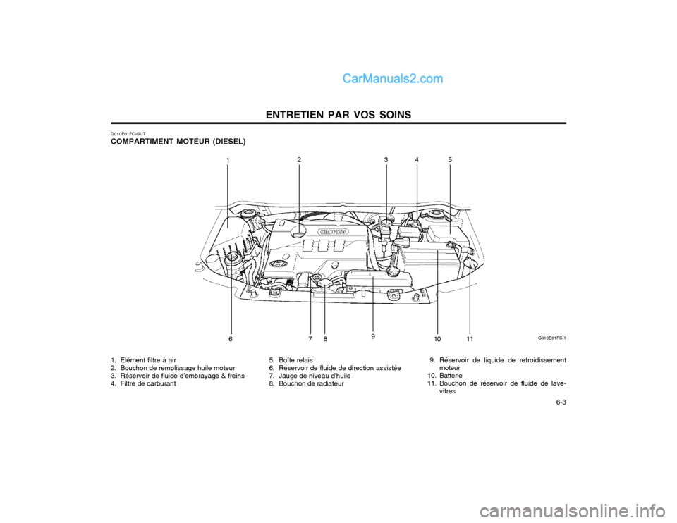 Hyundai Matrix 2003 Manuel du propriétaire (in French) ENTRETIEN PAR VOS SOINS 6-3
G010E01FC-GUT COMPARTIMENT MOTEUR (DIESEL)
1. Elément filtre à air
2. Bouchon de remplissage huile moteur
3. Réservoir de fluide d’embrayage & freins
4. Filtre de ca Hyundai Matrix 2003 Manuel du propriétaire (in French) ENTRETIEN PAR VOS SOINS 6-3
G010E01FC-GUT COMPARTIMENT MOTEUR (DIESEL)
1. Elément filtre à air
2. Bouchon de remplissage huile moteur
3. Réservoir de fluide d’embrayage & freins
4. Filtre de ca