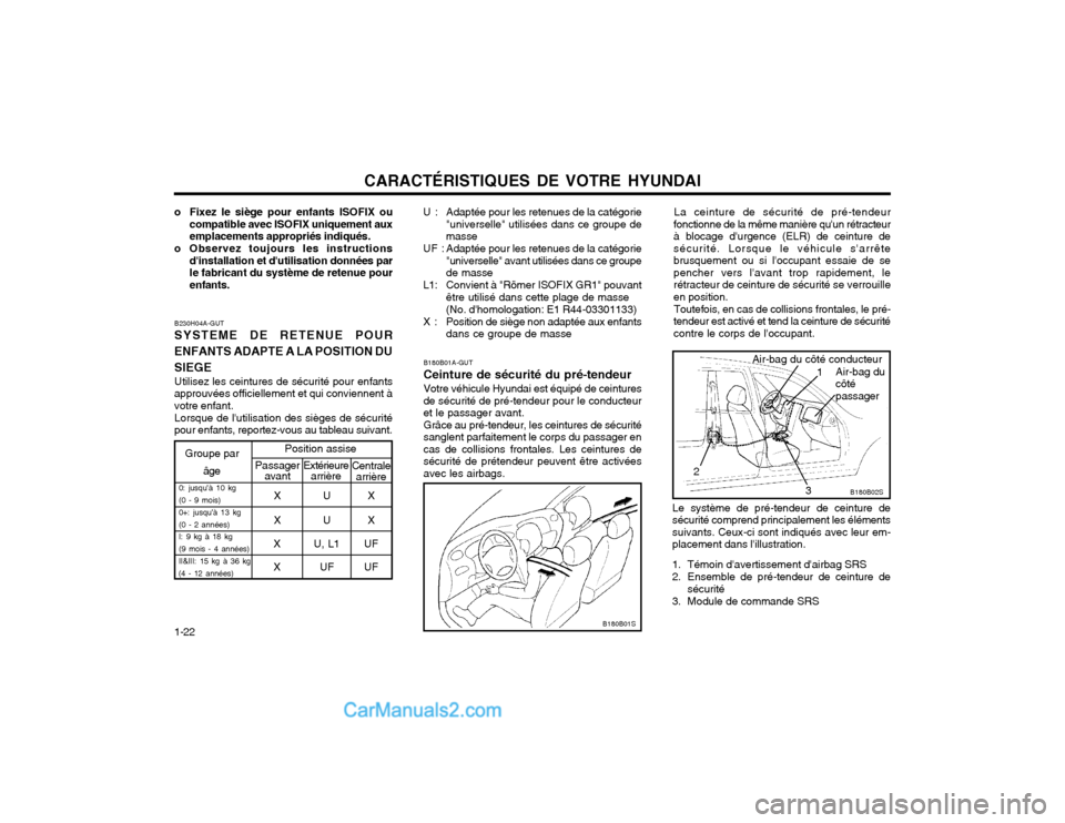 Hyundai Matrix 2003 Manuel du propriétaire (in French) CARACTÉRISTIQUES DE VOTRE HYUNDAI
1-22
Groupe par âge Position assisePassager
avant Extérieure
arrière Centrale
arrière
0: jusquà 10 kg (0 - 9 mois)0+: jusquà 13 kg(0 - 2 années) I: 9 kg à Hyundai Matrix 2003 Manuel du propriétaire (in French) CARACTÉRISTIQUES DE VOTRE HYUNDAI
1-22
Groupe par âge Position assisePassager
avant Extérieure
arrière Centrale
arrière
0: jusquà 10 kg (0 - 9 mois)0+: jusquà 13 kg(0 - 2 années) I: 9 kg à