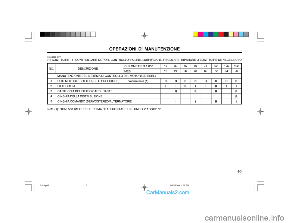 Hyundai Matrix 2003  Manuale del proprietario (in Italian)   5-3
OPERAZIONI DI MANUTENZIONE
MANUTENZIONE DEL SISTEMA DI CONTROLLO DEL MOTORE (DIESEL) OLIO MOTORE E FILTRO (CE O SUPERIORE)            Vedere nota (1) FILTRO ARIA CARTUCCIA DEL FILTRO CARBURANTEC