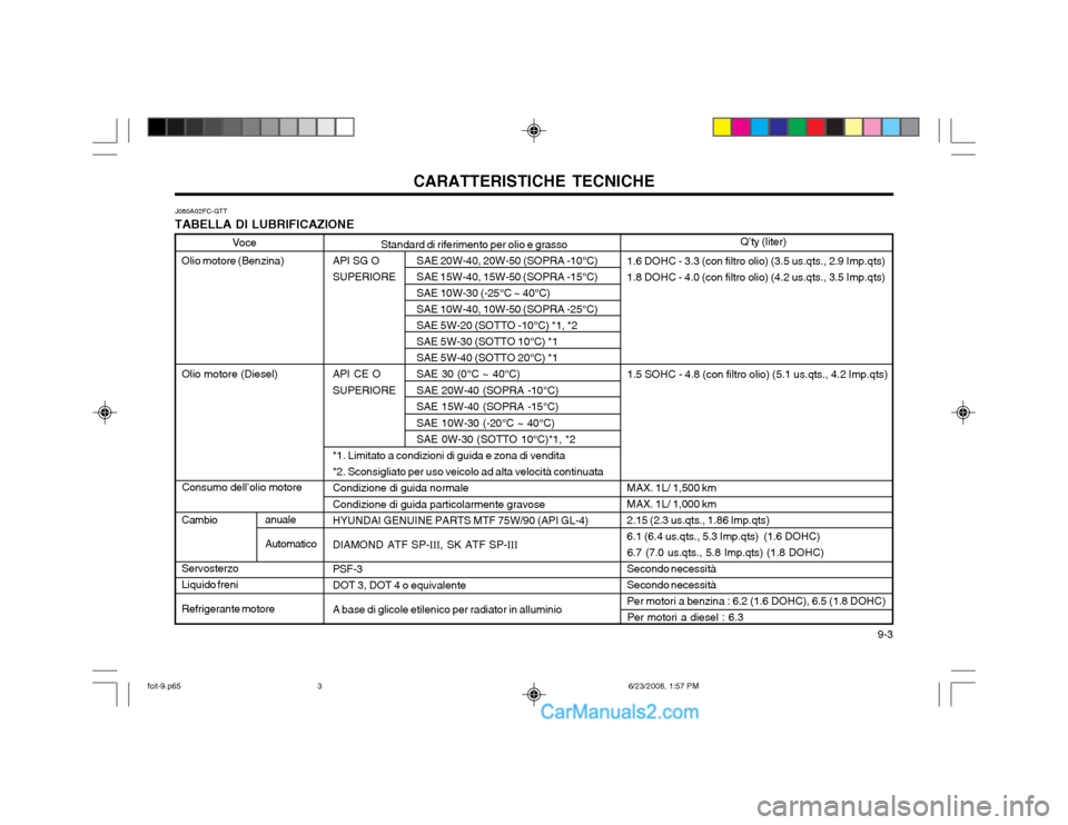 Hyundai Matrix 2003  Manuale del proprietario (in Italian)   9-3
CARATTERISTICHE TECNICHE
J080A02FC-GTT
TABELLA DI LUBRIFICAZIONE
Olio motore (Benzina)
Olio motore (Diesel) Consumo dell’olio motore
Cambio Servosterzo Liquido freni Refrigerante motore Standa