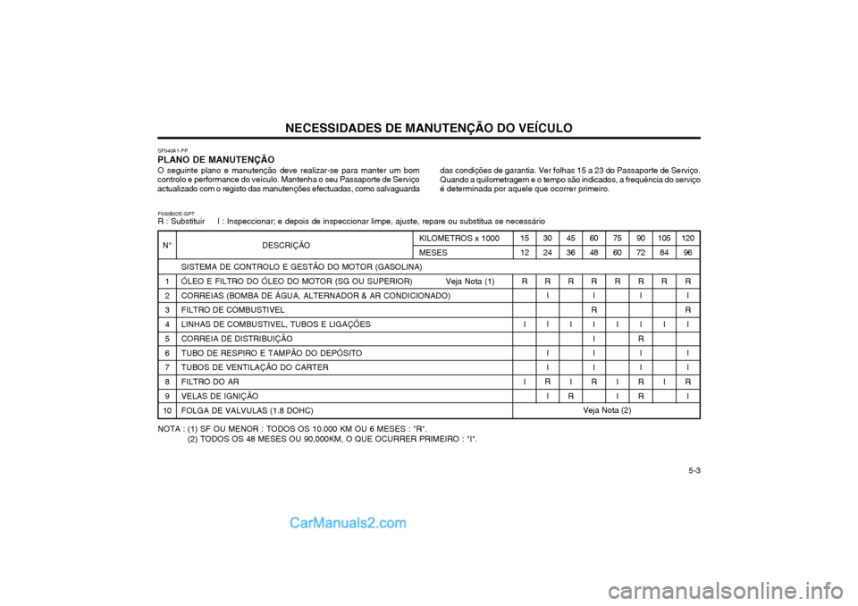 Hyundai Matrix 2003 Manual do proprietário (in Portuguese) NECESSIDADES DE MANUTENÇÃO DO VEÍCULO 5-3
120
96
R I
R I I I
R
I
SF040A1-FP
PLANO DE MANUTENÇÃO
O seguinte plano e manutenção deve realizar-se para manter um bom
controlo e performance do ve Hyundai Matrix 2003 Manual do proprietário (in Portuguese) NECESSIDADES DE MANUTENÇÃO DO VEÍCULO 5-3
120
96
R I
R I I I
R
I
SF040A1-FP
PLANO DE MANUTENÇÃO
O seguinte plano e manutenção deve realizar-se para manter um bom
controlo e performance do ve