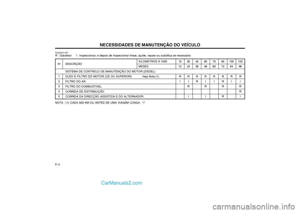 Hyundai Matrix 2003 Manual do proprietário (in Portuguese) NECESSIDADES DE MANUTENÇÃO DO VEÍCULO
5- 4 DESCRIÇÃO
SISTEMA DE CONTROLO DE MANUTENÇÃO DO MOTOR (DIESEL)
OLEO E FILTRO DO MOTOR (CE OU SUPERIOR) Veja Nota (1) FILTRO DO AR FILTRO DO COMBUSTIVE Hyundai Matrix 2003 Manual do proprietário (in Portuguese) NECESSIDADES DE MANUTENÇÃO DO VEÍCULO
5- 4 DESCRIÇÃO
SISTEMA DE CONTROLO DE MANUTENÇÃO DO MOTOR (DIESEL)
OLEO E FILTRO DO MOTOR (CE OU SUPERIOR) Veja Nota (1) FILTRO DO AR FILTRO DO COMBUSTIVE