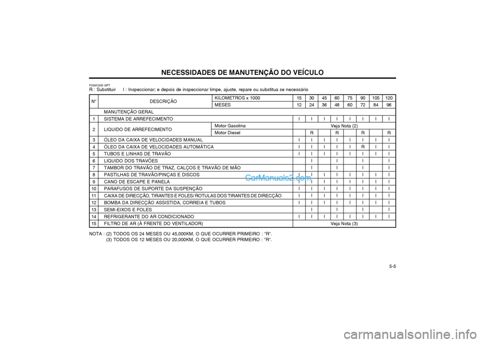 Hyundai Matrix 2003 Manual do proprietário (in Portuguese) NECESSIDADES DE MANUTENÇÃO DO VEÍCULO 5-5
120
96
I
R I I II
I
III I III
DESCRIÇÃO
MANUTENÇÃO GERALSISTEMA DE ARREFECIMENTO LIQUIDO DE ARREFECIMENTO ÓLEO DA CAIXA DE VELOCIDADES MANUAL ÓLEO Hyundai Matrix 2003 Manual do proprietário (in Portuguese) NECESSIDADES DE MANUTENÇÃO DO VEÍCULO 5-5
120
96
I
R I I II
I
III I III
DESCRIÇÃO
MANUTENÇÃO GERALSISTEMA DE ARREFECIMENTO LIQUIDO DE ARREFECIMENTO ÓLEO DA CAIXA DE VELOCIDADES MANUAL ÓLEO