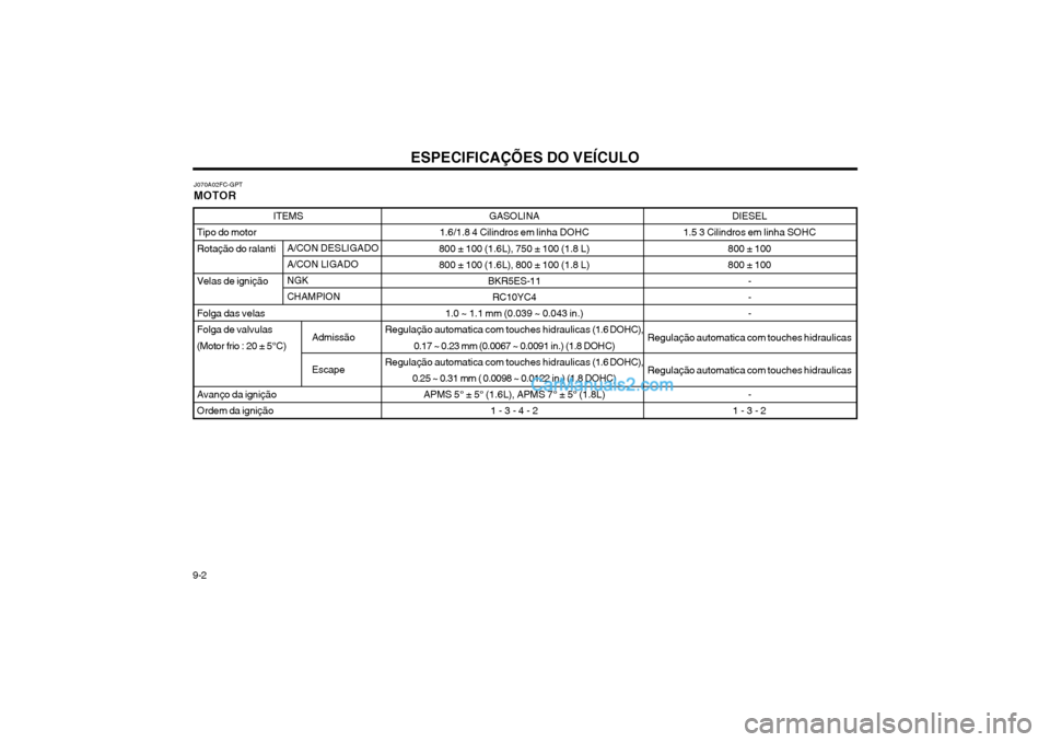 Hyundai Matrix 2003 Manual do proprietário (in Portuguese) ESPECIFICAÇÕES DO VEÍCULO
9-2 A/CON DESLIGADO A/CON LIGADO NGK CHAMPION
ITEMS
Tipo do motor Rotação do ralanti Velas de ignição Folga das velas Folga de valvulas
(Motor frio : 20 ± 5°C) Avan Hyundai Matrix 2003 Manual do proprietário (in Portuguese) ESPECIFICAÇÕES DO VEÍCULO
9-2 A/CON DESLIGADO A/CON LIGADO NGK CHAMPION
ITEMS
Tipo do motor Rotação do ralanti Velas de ignição Folga das velas Folga de valvulas
(Motor frio : 20 ± 5°C) Avan