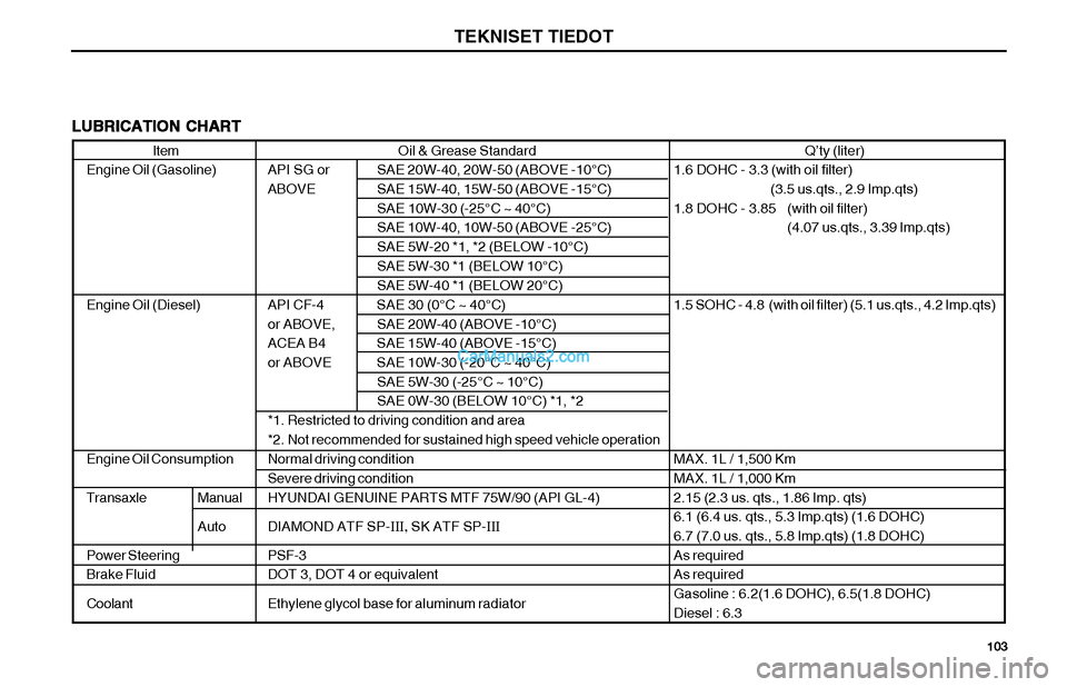 Hyundai Matrix 2002  Omistajan Käsikirja (in Finnish) 103
Oil & Grease Standard
API SG or SAE 20W-40, 20W-50 (ABOVE -10°C)
ABOVE SAE 15W-40, 15W-50 (ABOVE -15°C)
SAE 10W-30 (-25°C ~ 40°C)
SAE 10W-40, 10W-50 (ABOVE -25°C)
SAE 5W-20 *1, *2 (BELOW -10
