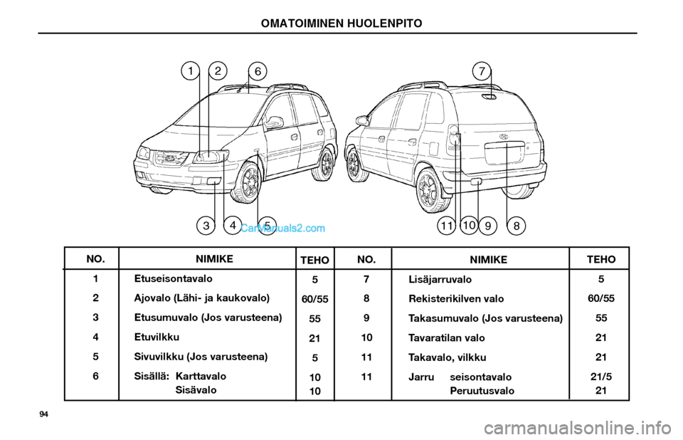 Hyundai Matrix 2002  Omistajan Käsikirja (in Finnish) 94
6
1
2
7
5
4
3
8
10
11
9
NO.
1
2
3
4
5
6
NIMIKE
Etuseisontavalo
Ajovalo (Lähi- ja kaukovalo)
Etusumuvalo (Jos varusteena)
Etuvilkku
Sivuvilkku (Jos varusteena)
Sisällä: Karttavalo
 Sisävalo
TEHO