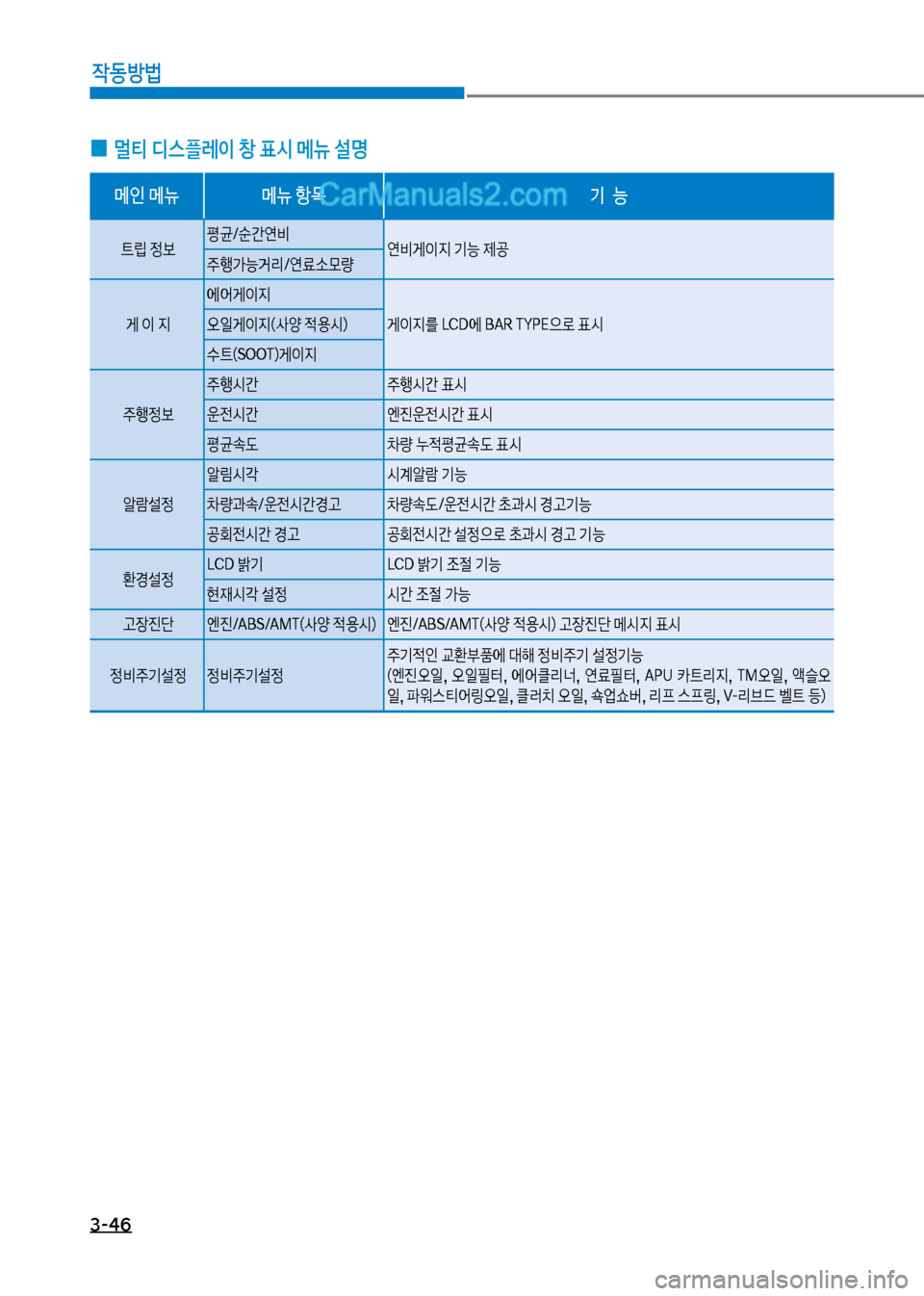 Hyundai Mega-Trucks 2017  메가트럭 - 사용 설명서 (in Korean) 3-46

X동방법
보
0 멀티보디스플레이보창보표	&보메뉴보설명
메인보메뉴 메뉴보항룟 기보보