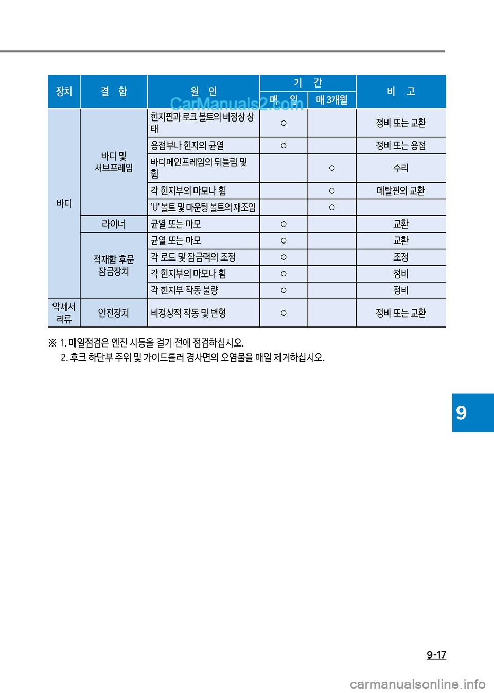 Hyundai Mega-Trucks 2017  메가트럭 - 사용 설명서 (in Korean) 9-17
9
장치 결     함 원     인기      간
비      고
매      일 매 3개월
바디 바디보및보
서브프