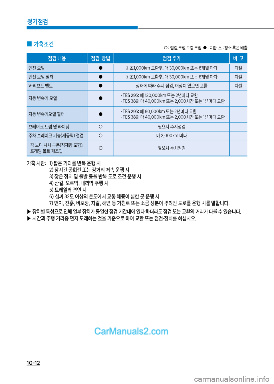 Hyundai Mega-Trucks 2017  메가트럭 - 사용 설명서 (in Korean) 1혹-12
정기점검
>
보쉇란확보보 보1혔보짧은보거리를보반보운텤보쉇보보 
보 2혔보
b쉇간보공회전보뎘는보
b거리보
w