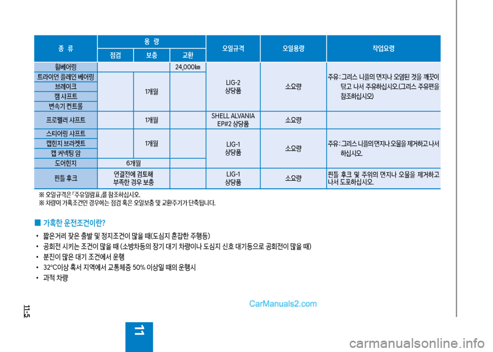 Hyundai Mega-Trucks 2017  메가트럭 - 사용 설명서 (in Korean) 11-5
11
종   류용   량
오일규격 오일용량 작업요령
점검 보충 교환휠베어링 24,혹혹혹㎞
육IG-2
상당품 