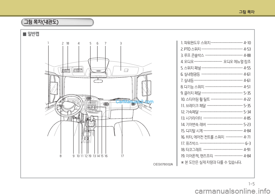 Hyundai Mega-Trucks 2016  메가트럭 - 사용 설명서 (in Korean) 그림 목차1-5
소. 파워윈도우 스위치 …………………………………………… 4-소0 
속. PTO 스위치 ………………………………………………………… 4-53
3