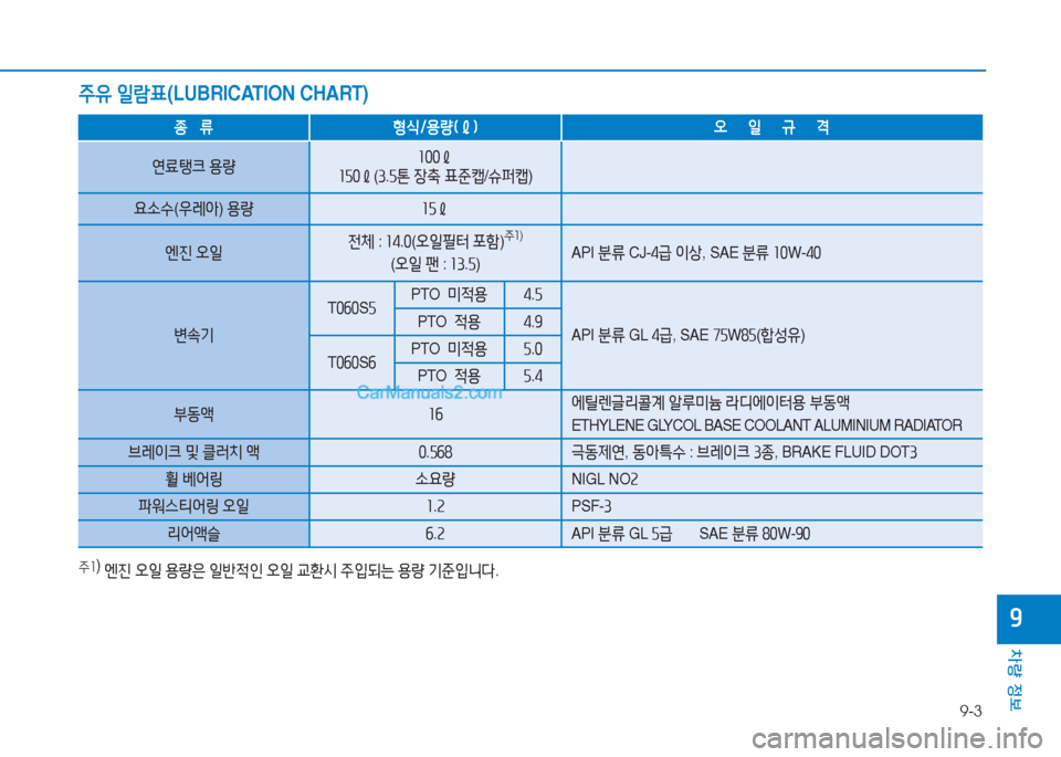 Hyundai Mighty 2017  마이티 - 사용 설명서 (in Korean) 9-3
차량 정보
9
주유 일람표 (LUBRICATION CHART)
종     류 형/e/용량(ℓ) 오     일     규     격
연료탱크  용량 소00ℓ
소50ℓ (3 .5톤  장축  표준;) /슈퍼;) )
요.