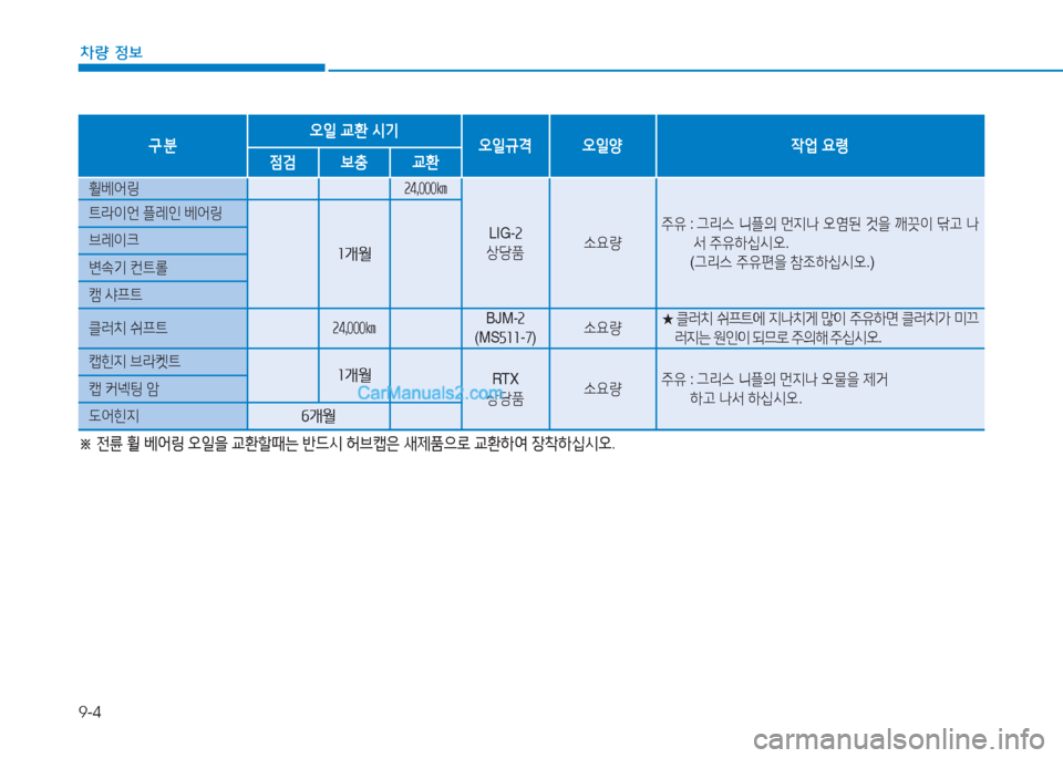 Hyundai Mighty 2017  마이티 - 사용 설명서 (in Korean) 9-4
차량 정보
구분오일 교환 /d기
오일규격 오일양 작업 요령
점검 보충 교환
휠베어링속4 ,000㎞
LIG- 속
상당품 .요량주유
 :  