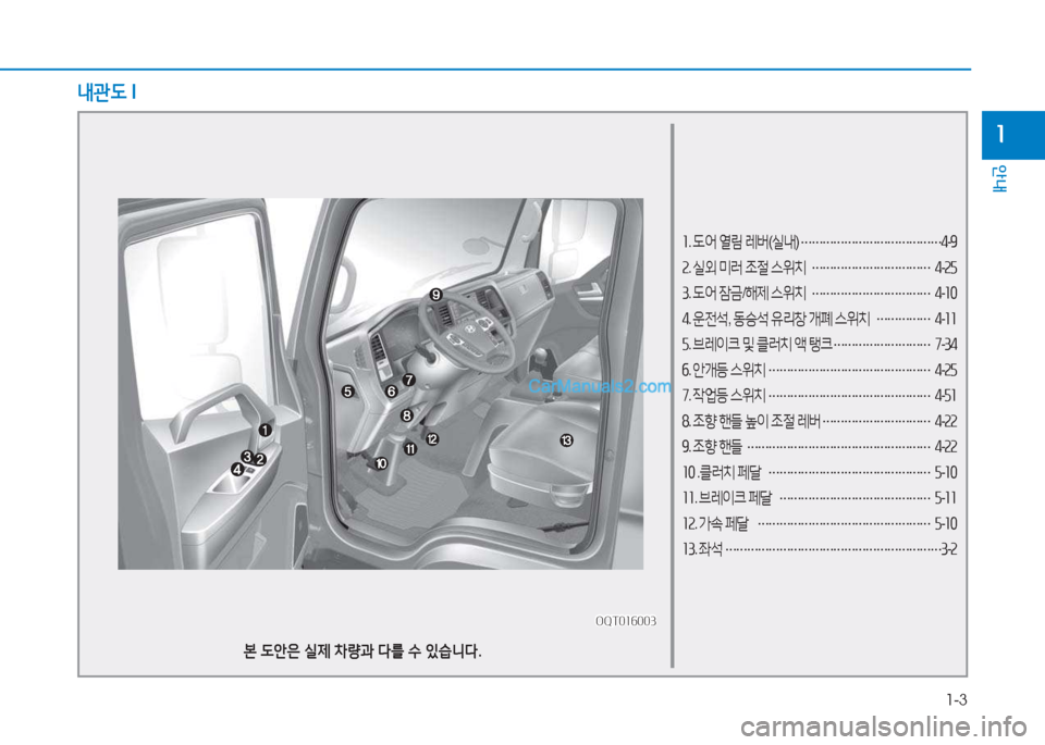 Hyundai Mighty 2017  마이티 - 사용 설명서 (in Korean) 1-3
안내
1
소. 도어  열림  레버 (실내 ) 
………………………………… 4
-9
속 . 실외  미러  조절  스위치  
…………………………… 4
-속자
3 . 도어  잠�