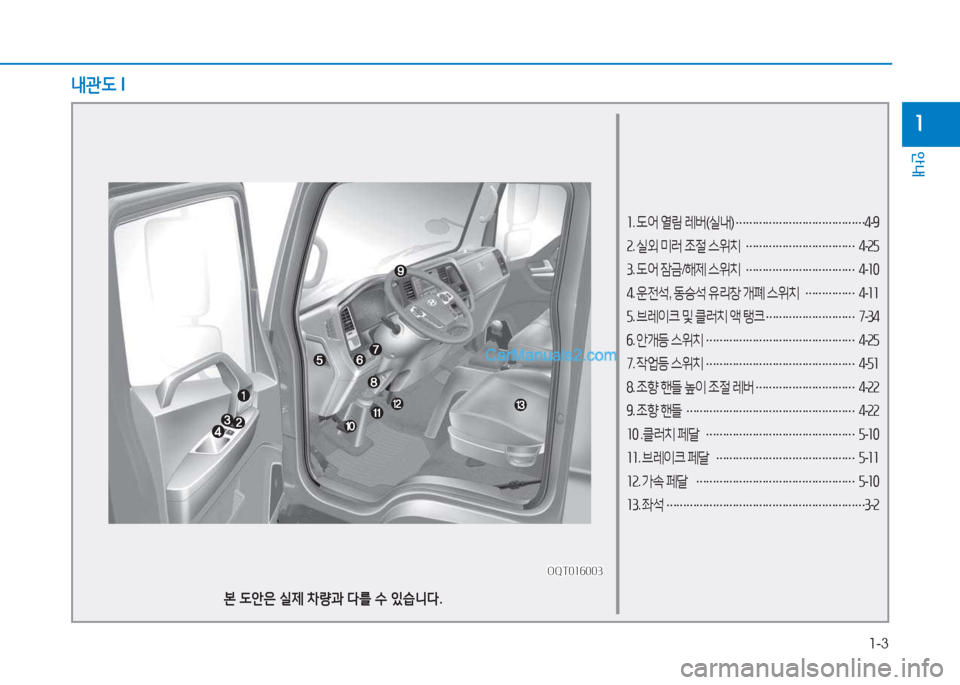 Hyundai Mighty 2017  마이티 - 사용 설명서 (in Korean) 1-3
안내
1
소. 도어  열림  레버 (실내 ) 
………………………………… 4
-9
속 . 실외  미러  조절  스위치  
…………………………… 4
-속자
3 . 도어  잠