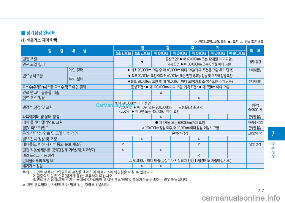 Hyundai Mighty 2016  마이티 - 사용 설명서 (in Korean) 7-7
정기 점검
7
○ : 점검, 조정, 보충, 조임  ● : 교환  △ : 청소 혹은 배출
주의 1. 연료 부족시 고압펌프에 손상을 초래하여 배출가스에 악영향을 미칠