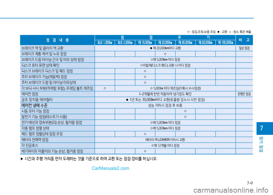Hyundai Mighty 2016  마이티 - 사용 설명서 (in Korean) 7-9
정기 점검
7
○ : 점검,조정,보충 조임  ● : 교환  △ : 청소 혹은 배출
▶ 시간과 주행 거리중 먼저 도래하는 것을 기준으로 하여 교환 또는 점검·정