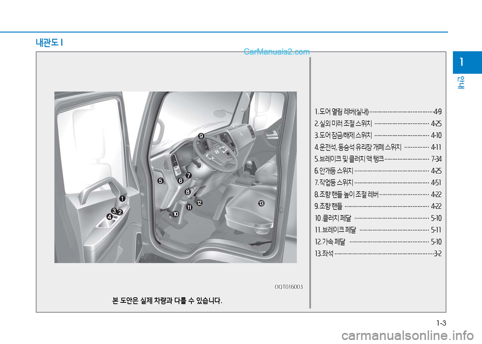 Hyundai Mighty 2016  마이티 - 사용 설명서 (in Korean) 1-3
안내
1
1. 도어 열림 레버(실내) …………………………………4-9
2. 실외 미러 조절 스위치 ……………………………4-25
3. 도어 잠금/해제 스위치 ……