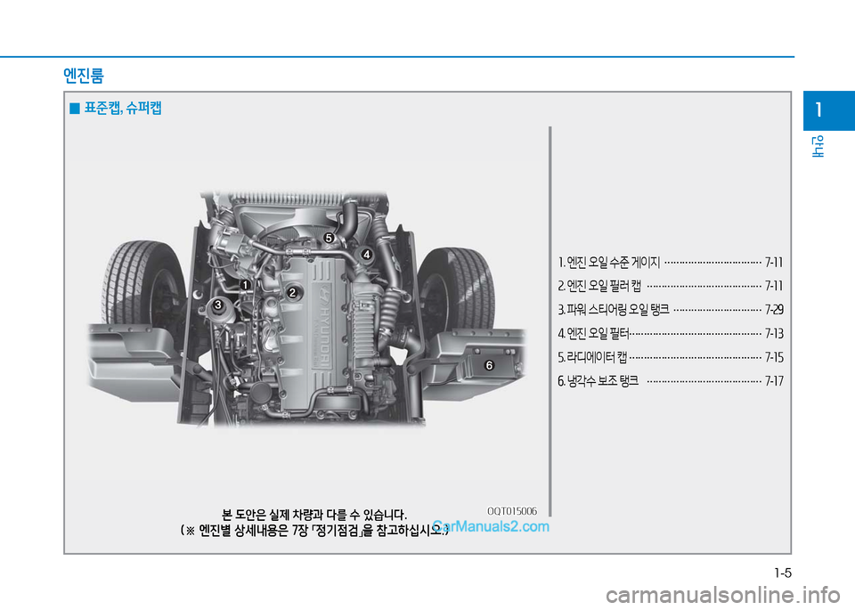 Hyundai Mighty 2016  마이티 - 사용 설명서 (in Korean) 1-5
안내
1
1. 엔진 오일 수준 게이지 ……………………………7-11
2. 엔진 오일 필러 캡 …………………………………7-11
3. 파워 스티어링 오일 탱크 ……