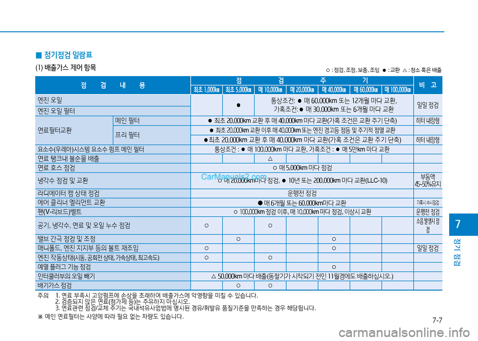Hyundai Mighty 2015  마이티 - 사용 설명서 (in Korean) 7-7
정기 점검
7
○ : 
4