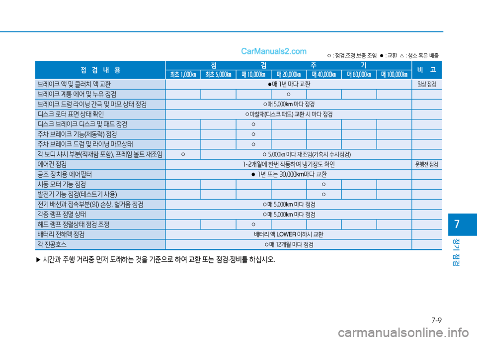 Hyundai Mighty 2015  마이티 - 사용 설명서 (in Korean) 7-9
정기 점검
7
○ : 
4