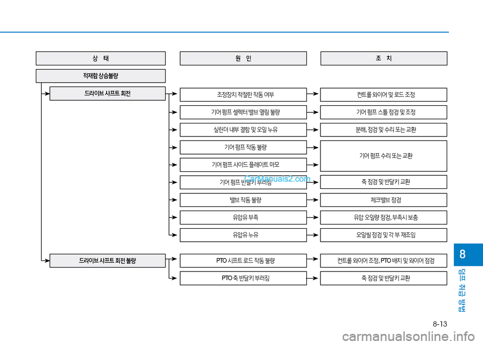 Hyundai Mighty 2015  마이티 - 사용 설명서 (in Korean) 8-13
덤프 취급 방법
8
상      태
4