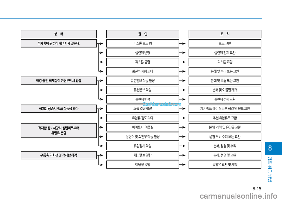 Hyundai Mighty 2015  마이티 - 사용 설명서 (in Korean) 8-15
덤프 취급 방법
8
상      태
하강  중인  4
