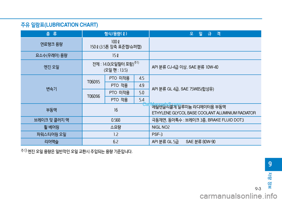 Hyundai Mighty 2015  마이티 - 사용 설명서 (in Korean) 9-3
차량 정보
9
주유 일람표 (LUBRICATION CHART)
종     류 형/e/용량(ℓ) 오     일     규     격
연료탱크  용량 소00ℓ
소50ℓ (3 .5톤  장축  표준;) /슈퍼;) )
요.
