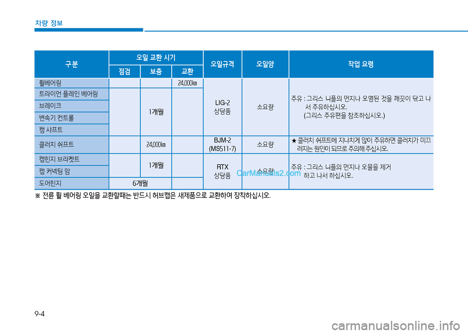 Hyundai Mighty 2015  마이티 - 사용 설명서 (in Korean) 9-4
차량 정보
구분오일 교환 /d기
오일규격 오일양 작업 요령
점검 보충 교환
휠베어링속4 ,000㎞
LIG- 속
상당품 .요량주유
 :  