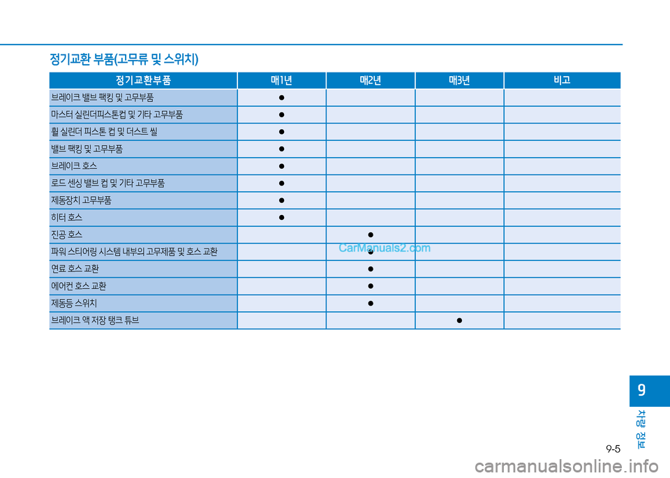 Hyundai Mighty 2015  마이티 - 사용 설명서 (in Korean) 9-5
차량 정보
9
정기교환 부품 (고무류  및  스위치 )
정기교환부품 매1년 매2년 매3년 비고
브레이크 밸브  팩킹  및  고무부품●
마스터  실린더피스톤