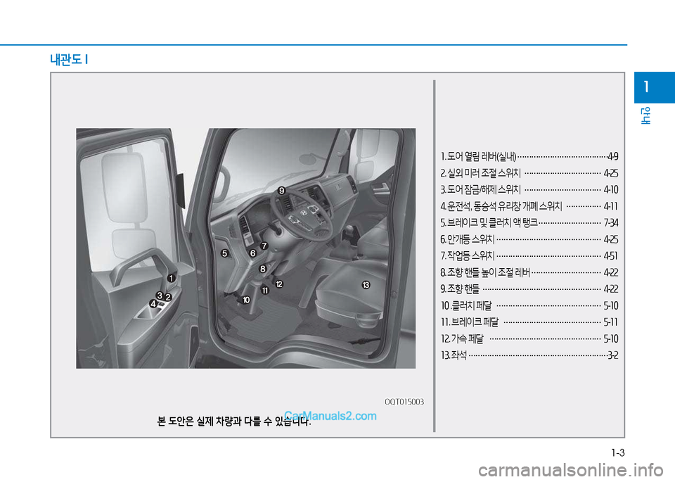 Hyundai Mighty 2015  마이티 - 사용 설명서 (in Korean) 1-3
안내
1
소. 도어  열림  레버 (실내 ) 
………………………………… 4
-9
속 . 실외  미러  조절  스위치  
…………………………… 4
-속자
3 . 도어  잠�