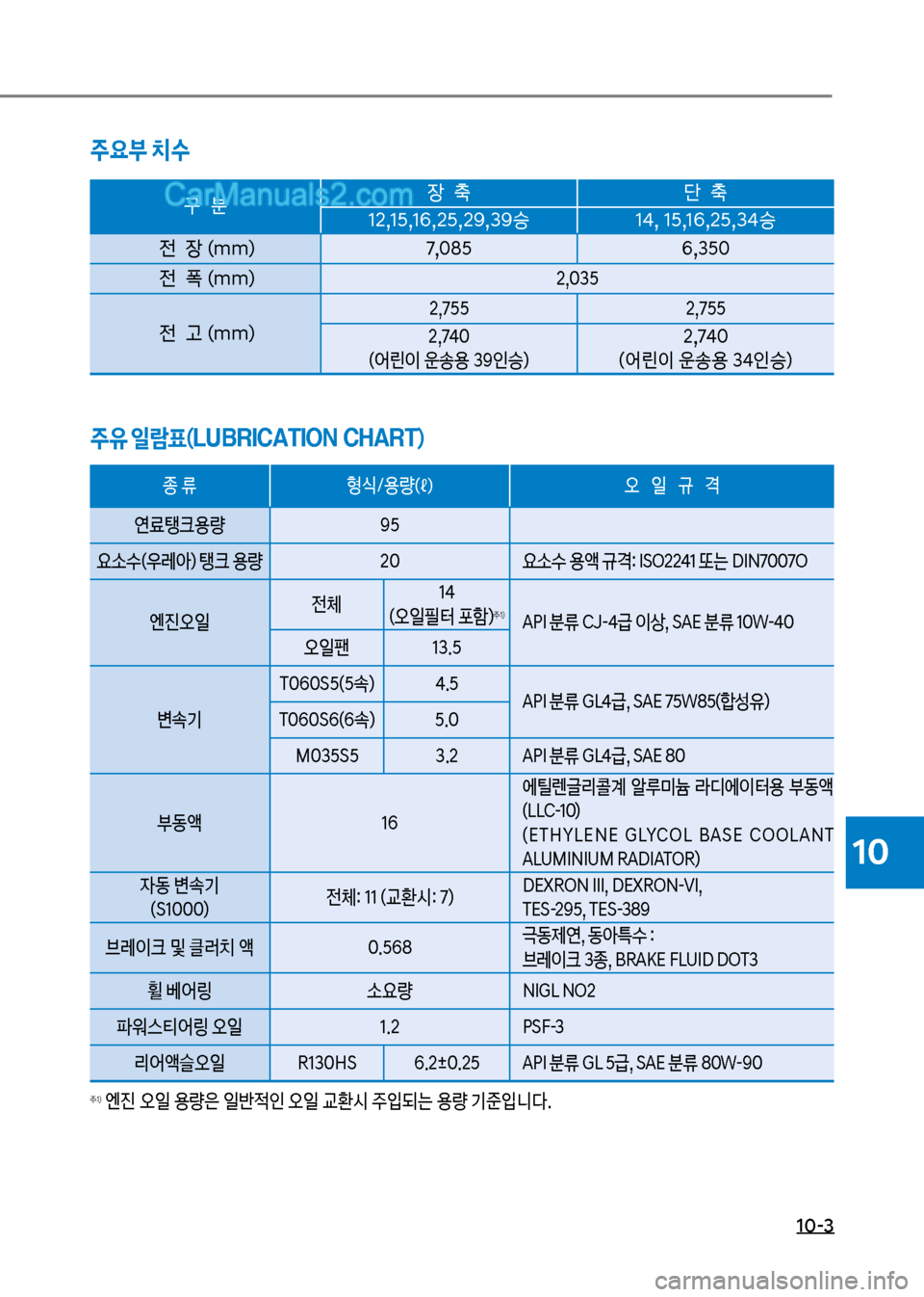 Hyundai New County 2017  뉴카운티 - 사용 설명서 (in Korean) 10-3
10
주요부 치수 주유 일람표(LUBRICATION CHART )
구보보분
b보보축 단보보축
12,15,16,25,29,39승 14,보15,16,25,34승
전보보
b보(mm)7,혹85 6,35혹
전보보턞보(mm)2,혹3