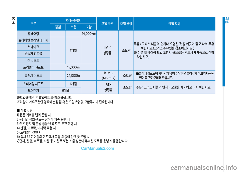 Hyundai New County 2017  뉴카운티 - 사용 설명서 (in Korean) 10-4
제원
구분형	호용량
(ℓ)
오일보규격 오일보용량 
X업보요령
점검 충 교환
휠베어링 24,혹혹혹km
육IG-2
상당품 