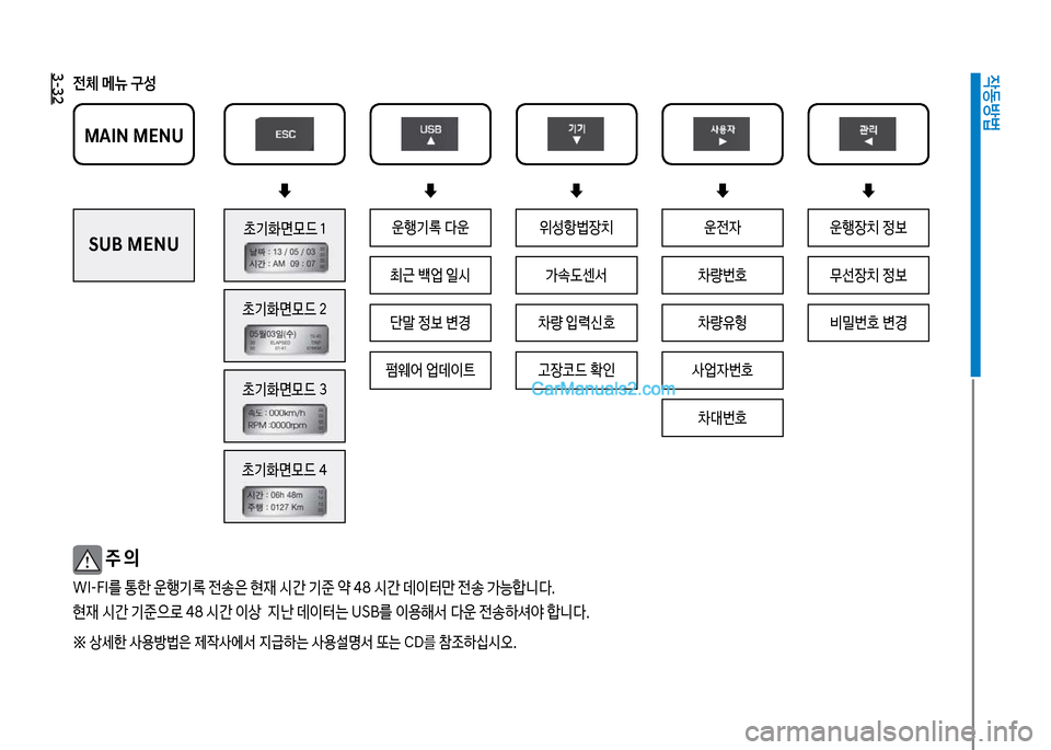 Hyundai New County 2017  뉴카운티 - 사용 설명서 (in Korean) 3-32

X동방법
전체 메뉴 구성

무선장치보
운텤장치보
비밀번
보변경

>