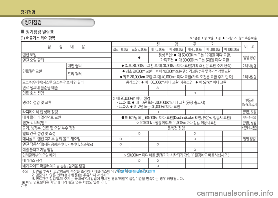 Hyundai New County 2016  뉴카운티 - 사용 설명서 (in Korean) 정기점검
7-8
   정기점검
○ : 점검, 조정, 보충, 조임  ● : 교환  △ : 청소 혹은 배출
주의 1. 연료 부족시 고압펌프에 손상을 초래하여 배출가스에 악영