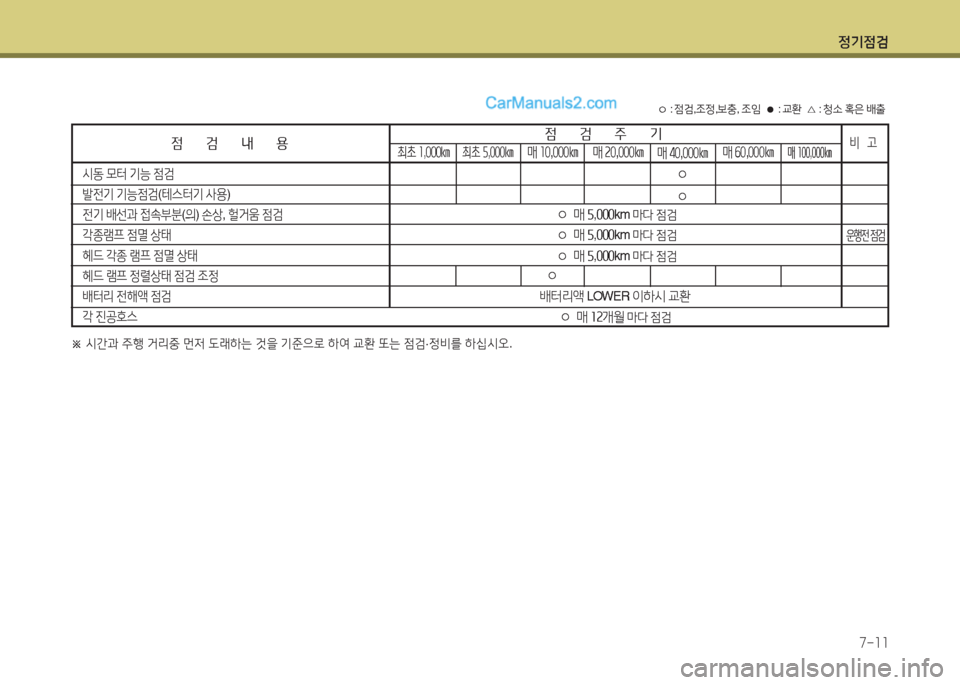 Hyundai New County 2016  뉴카운티 - 사용 설명서 (in Korean) 정기점검
7-11
○ : 점검,조정,보충, 조임  ● : 교환  △ : 청소 혹은 배출
점검내용점검주기비   고
시동 모터 기능 점검
발전기 기능점검(테스터기 사용)