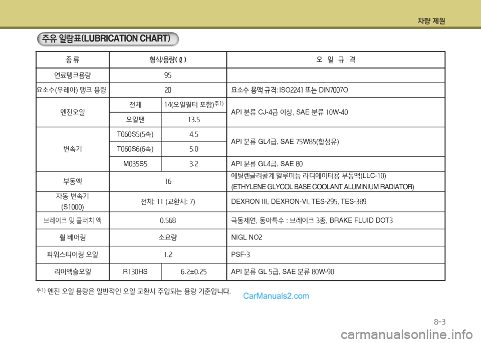 Hyundai New County 2016  뉴카운티 - 사용 설명서 (in Korean) 차량 제원
8-3
주1) 엔진 오일 용량은 일반적인 오일 교환시 주입되는 용량 기준입니다.
주유 일람표(LUBRICATION CHART)
종 류형식/용량(ℓ)오   일   규   격
�