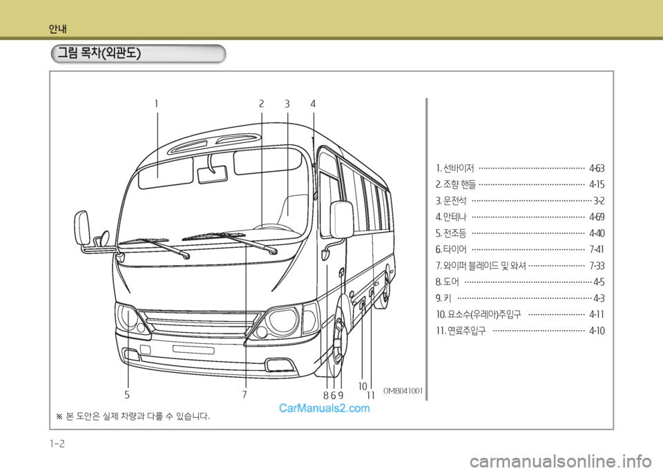 Hyundai New County 2016  뉴카운티 - 사용 설명서 (in Korean) 안내
1-2
1. 선바이저 ……………………………………… 4-63
2. 조향 핸들 ……………………………………… 4-15
3. 운전석 …………………………………�