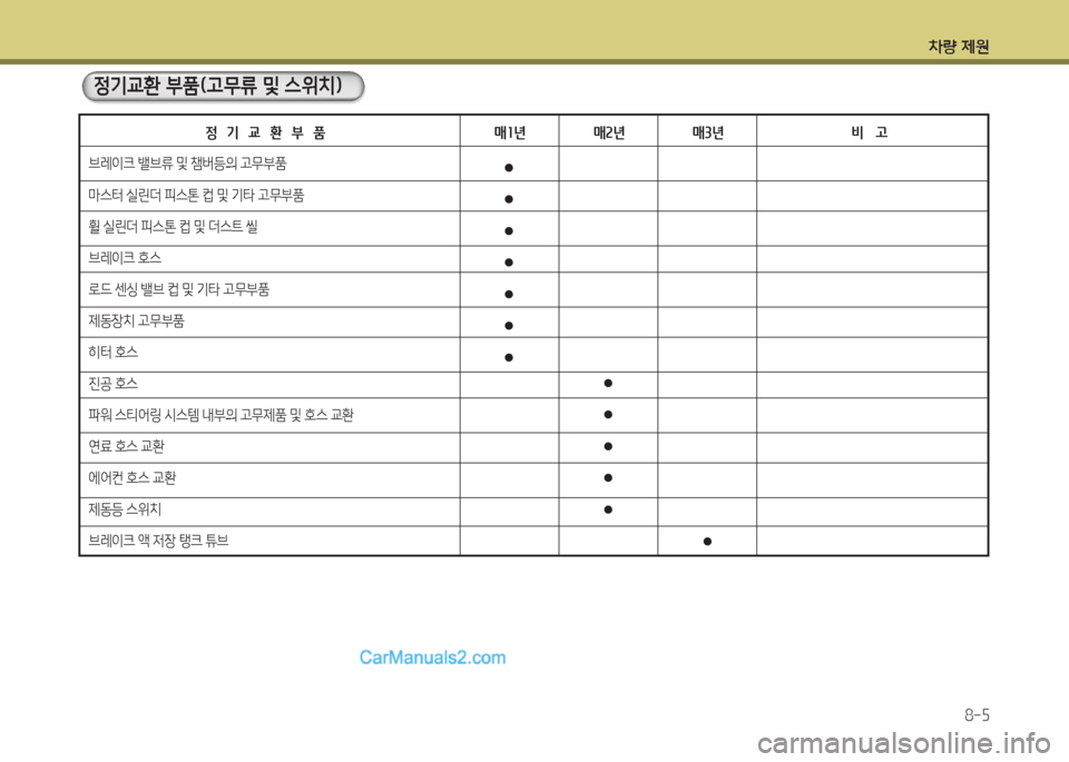 Hyundai New County 2015  뉴카운티 - 사용 설명서 (in Korean) 차량 제원8-5
브레이크  밸브류  및  챔버등의  고무부품
&P스터  실린더  피스톤  컵  및  기타  고무부품
휠  실린더  피스톤  컵  및  더스?@  씰
브레이크