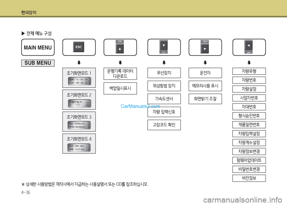Hyundai New County 2015  뉴카운티 - 사용 설명서 (in Korean) 편의장치 4-3작
 
▶ 전체 메뉴 구성
  
운B기$