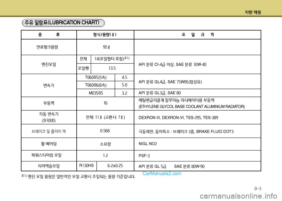 Hyundai New County 2014  뉴카운티 - 사용 설명서 (in Korean) 차량 제원8-3
종            류 형식/용량(ℓ) 오     일     규     격
엔진오일
연료탱크용량
변속기
자동  변속기
(S 1000 )
부동액
브레이크
 및  클러치  액
휠