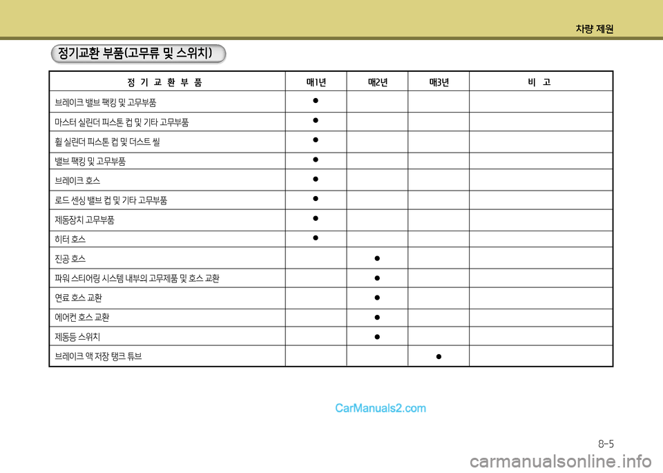 Hyundai New County 2014  뉴카운티 - 사용 설명서 (in Korean) 차량 제원8-5
브레이크  밸브  팩킹  및  고무부품
마스터  실린더  피스톤  컵  및  기타  고무부품
휠  실린더  피스톤  컵  및  더스트  씰
밸브  팩킹  및